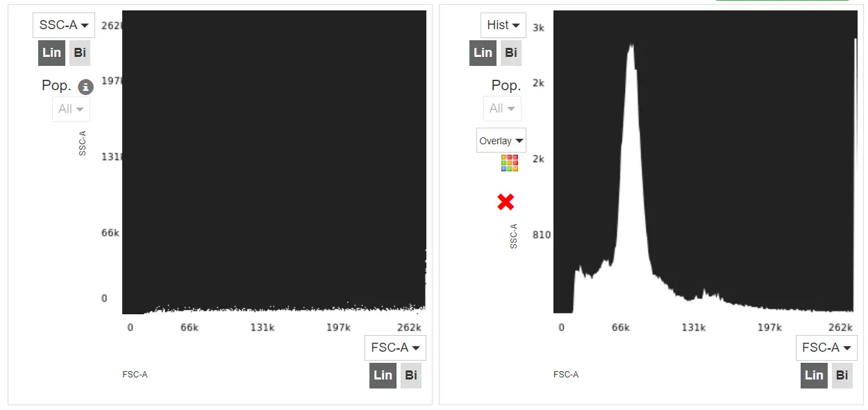 Red Matter App flow cytometry analysis program displaying a representative scatter plot and histogram